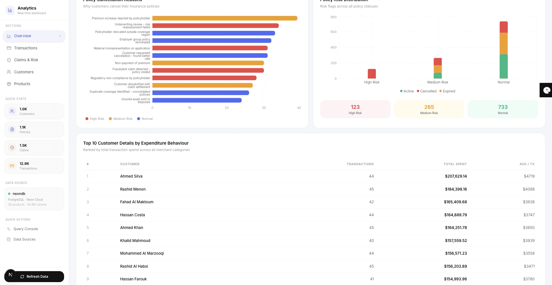 Policy Cancellation Reasons and Risk Distribution